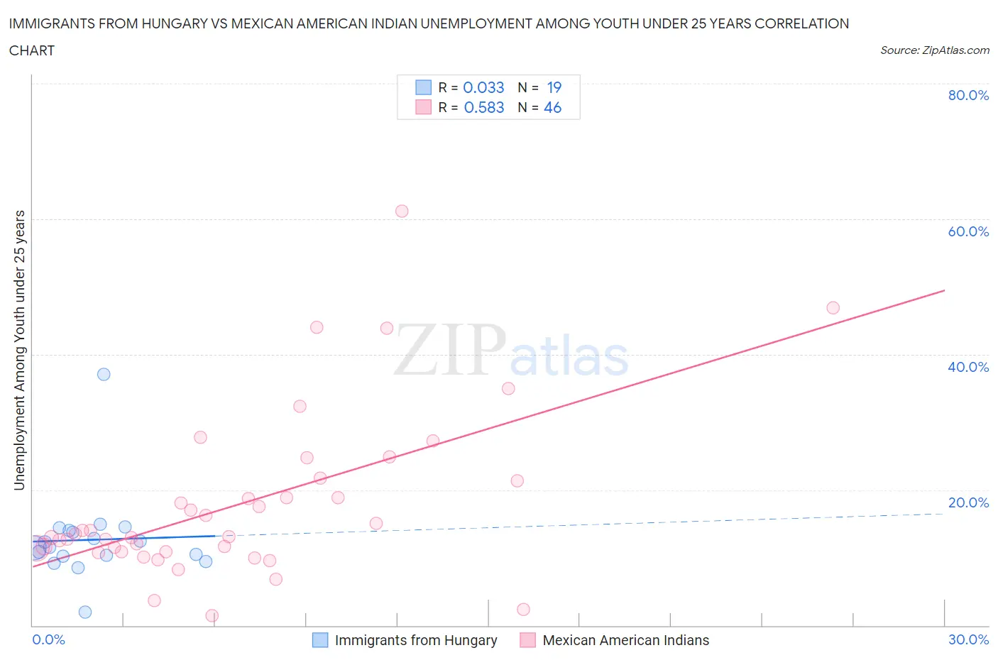 Immigrants from Hungary vs Mexican American Indian Unemployment Among Youth under 25 years