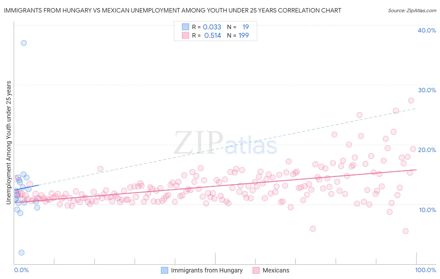 Immigrants from Hungary vs Mexican Unemployment Among Youth under 25 years