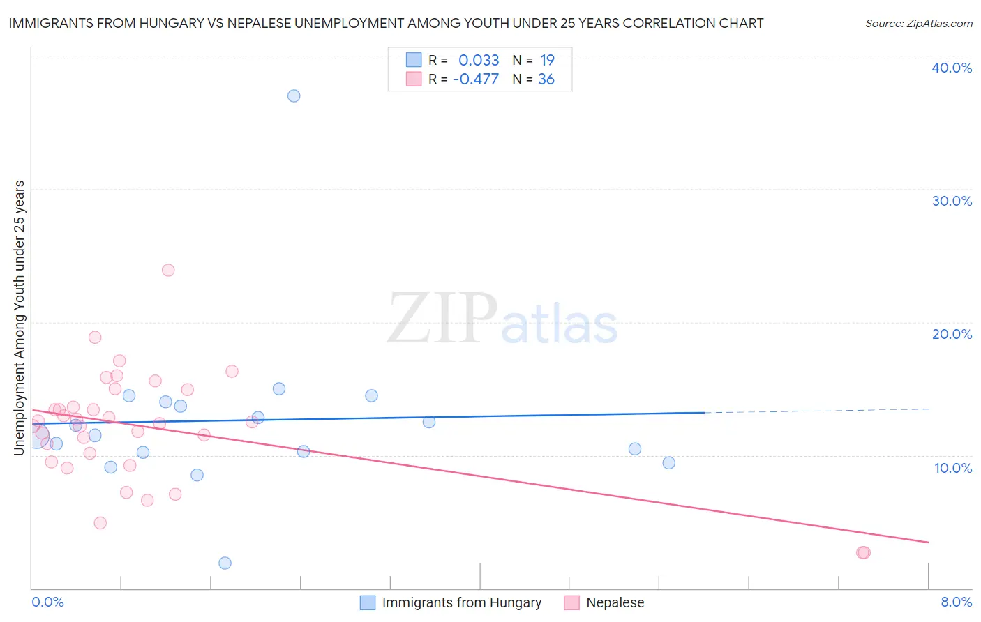 Immigrants from Hungary vs Nepalese Unemployment Among Youth under 25 years