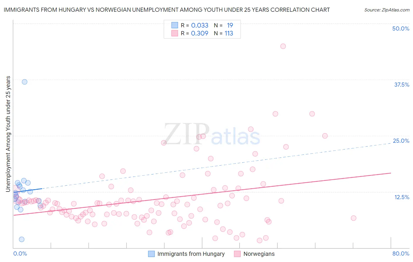 Immigrants from Hungary vs Norwegian Unemployment Among Youth under 25 years