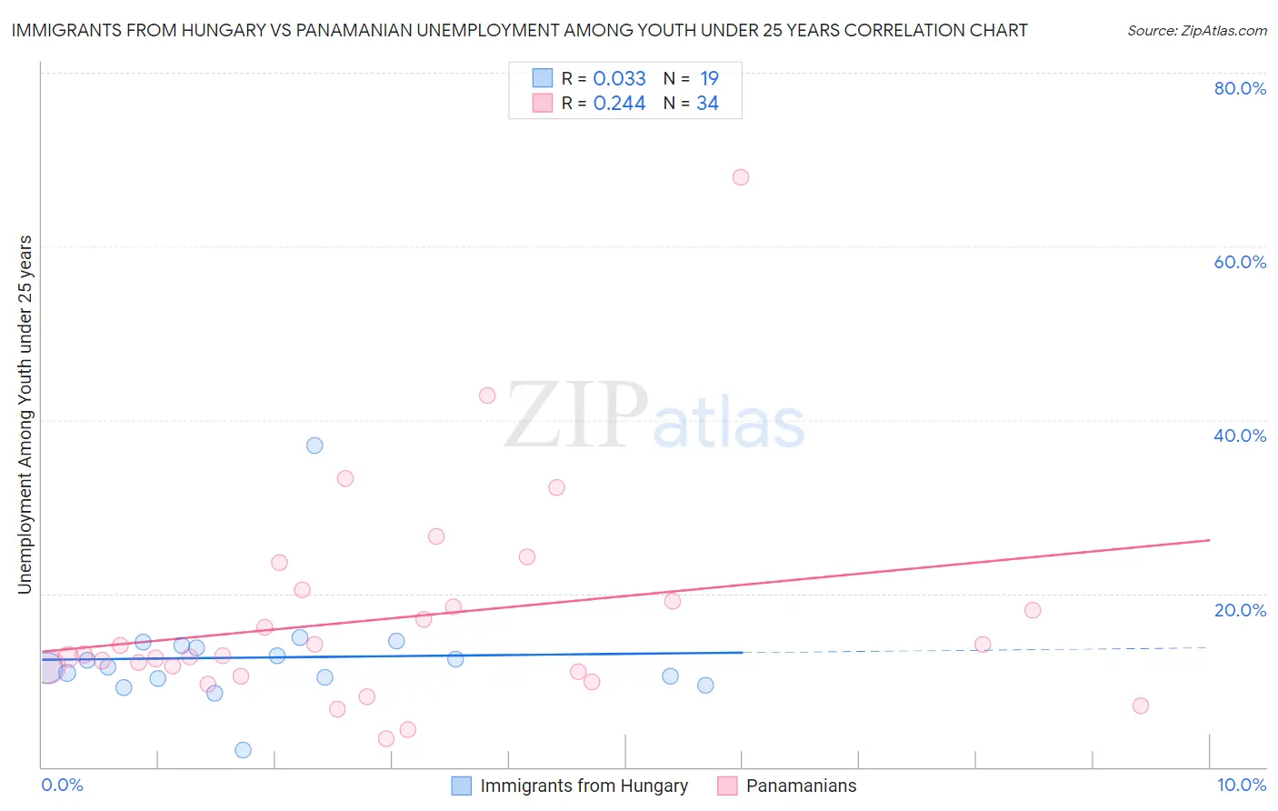 Immigrants from Hungary vs Panamanian Unemployment Among Youth under 25 years