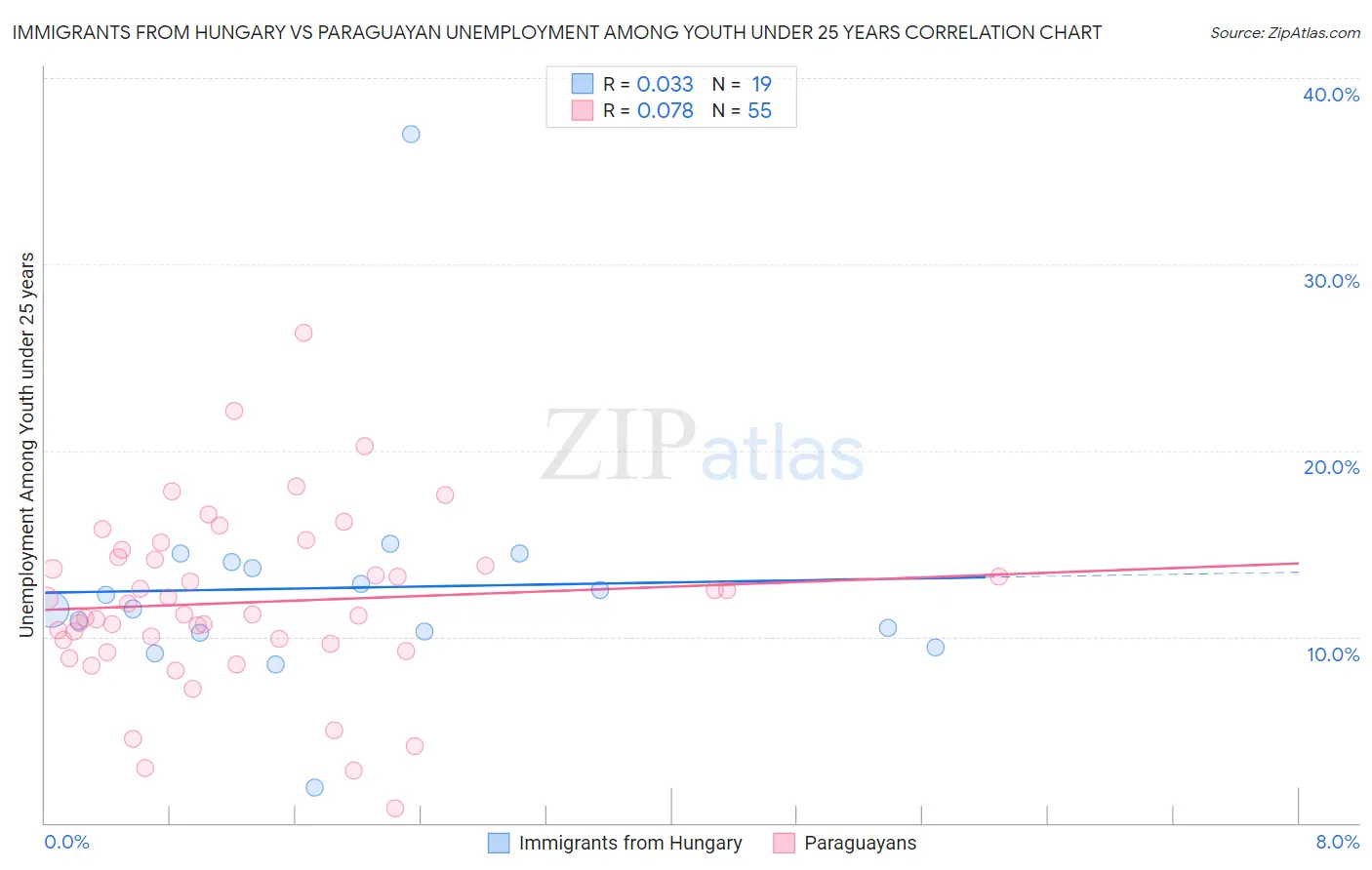 Immigrants from Hungary vs Paraguayan Unemployment Among Youth under 25 years