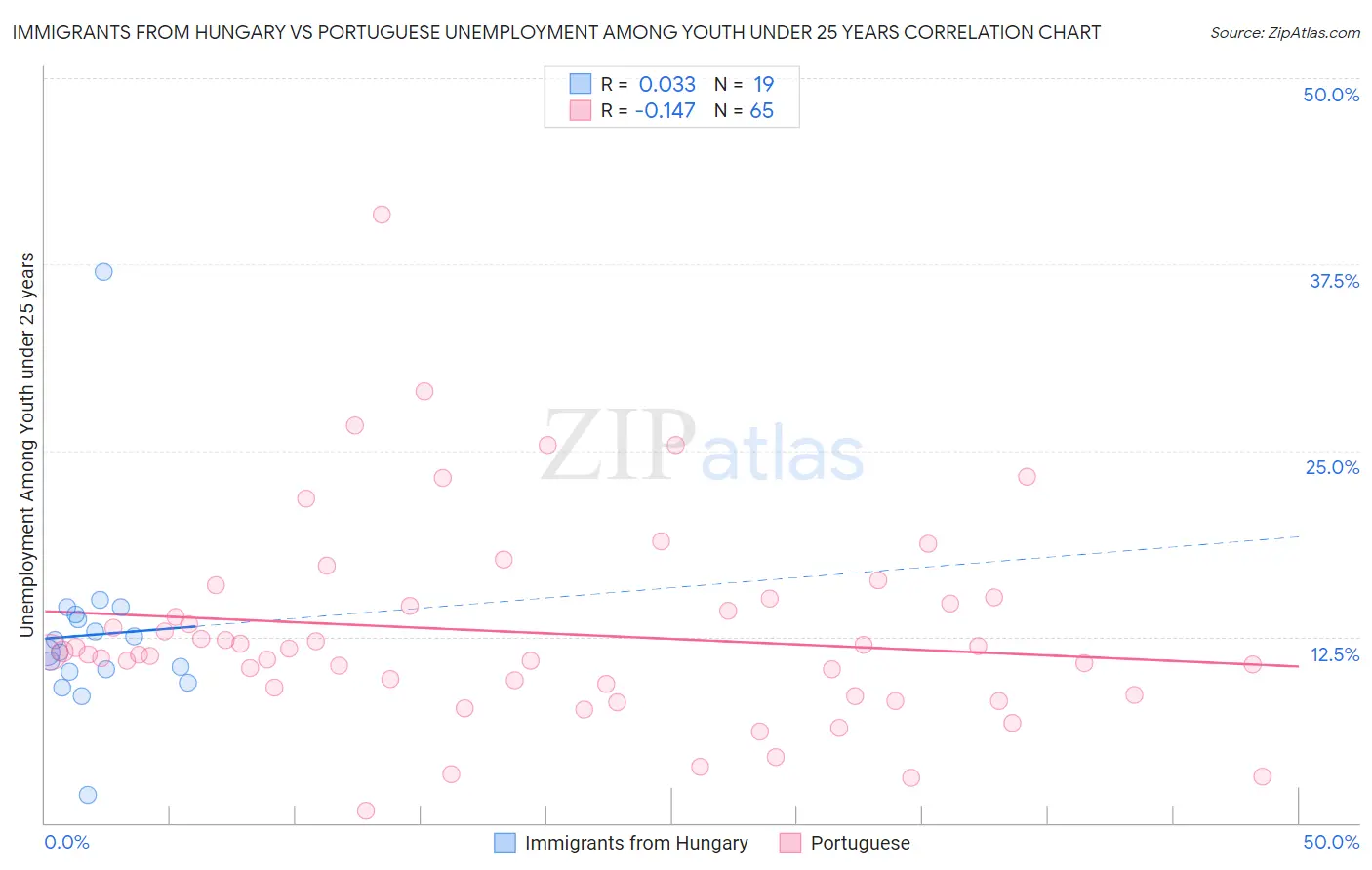 Immigrants from Hungary vs Portuguese Unemployment Among Youth under 25 years