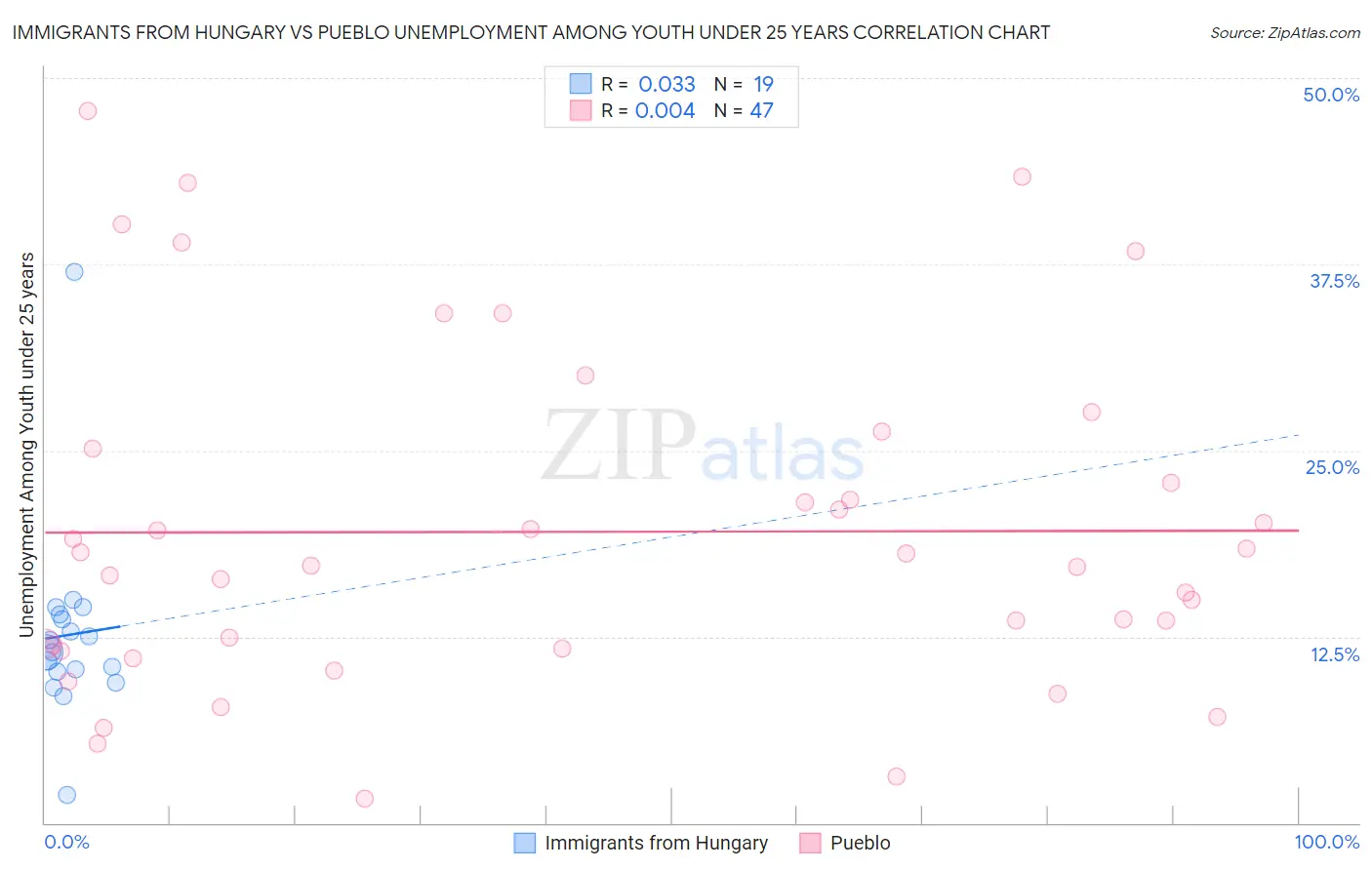 Immigrants from Hungary vs Pueblo Unemployment Among Youth under 25 years