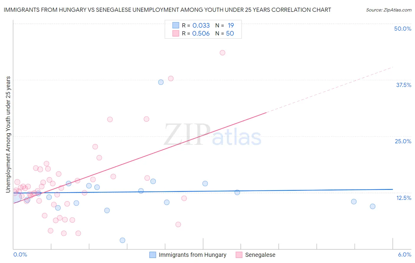 Immigrants from Hungary vs Senegalese Unemployment Among Youth under 25 years