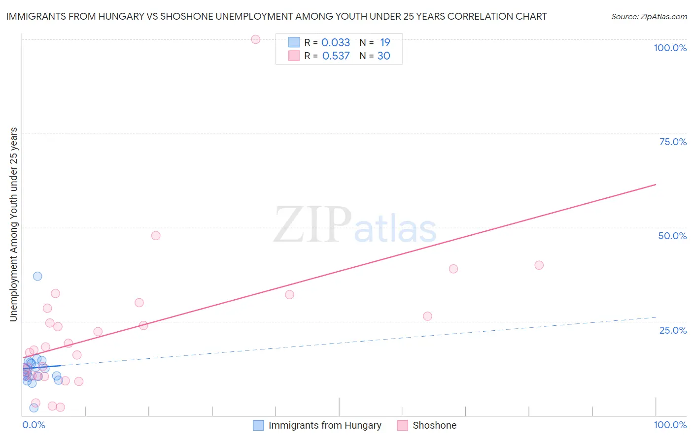 Immigrants from Hungary vs Shoshone Unemployment Among Youth under 25 years