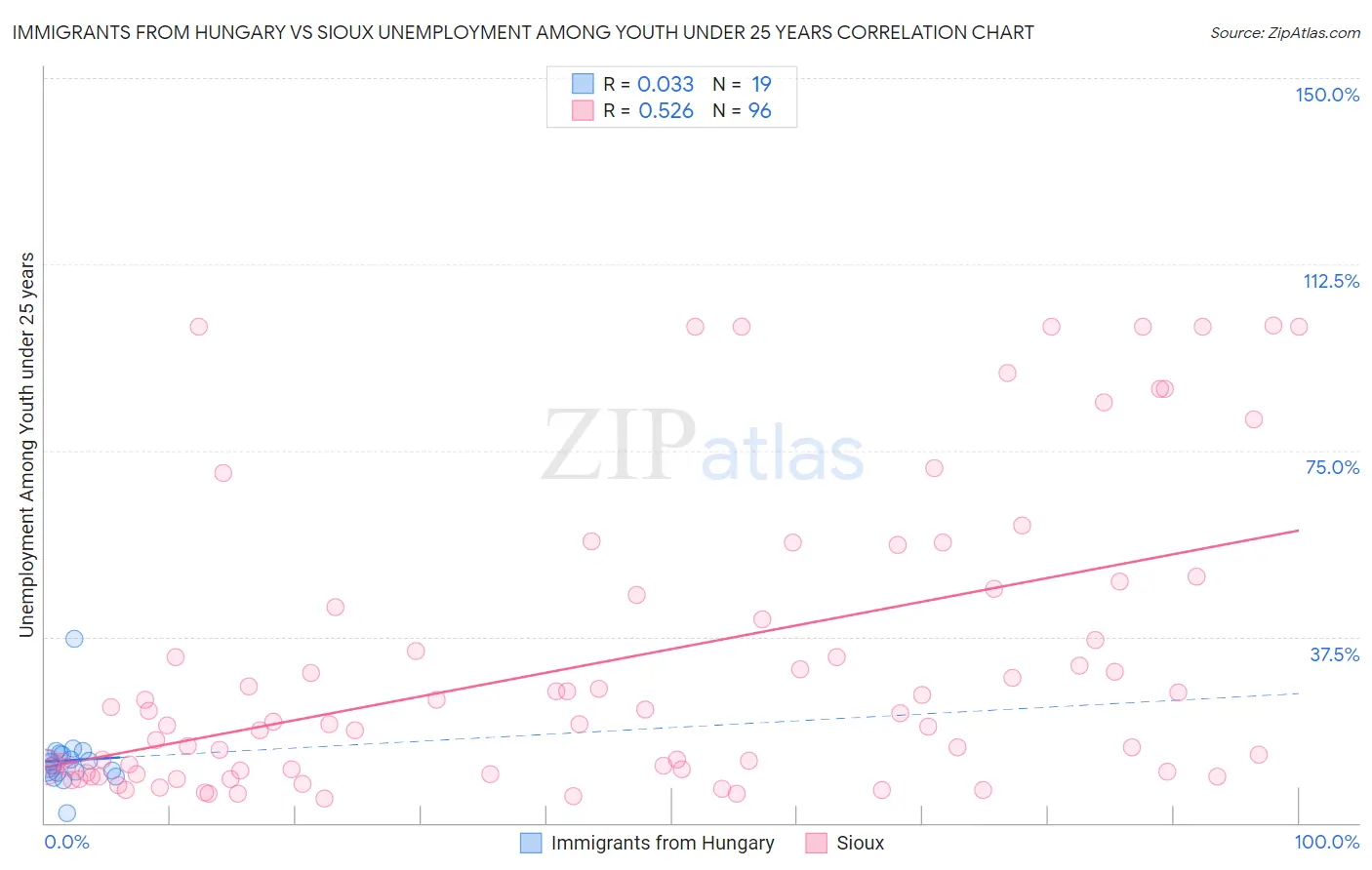 Immigrants from Hungary vs Sioux Unemployment Among Youth under 25 years