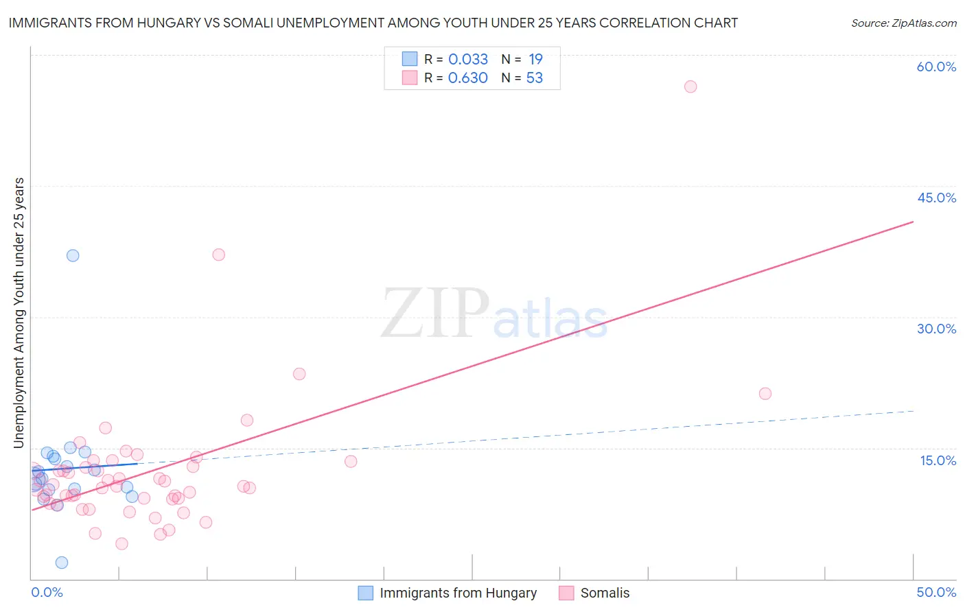 Immigrants from Hungary vs Somali Unemployment Among Youth under 25 years