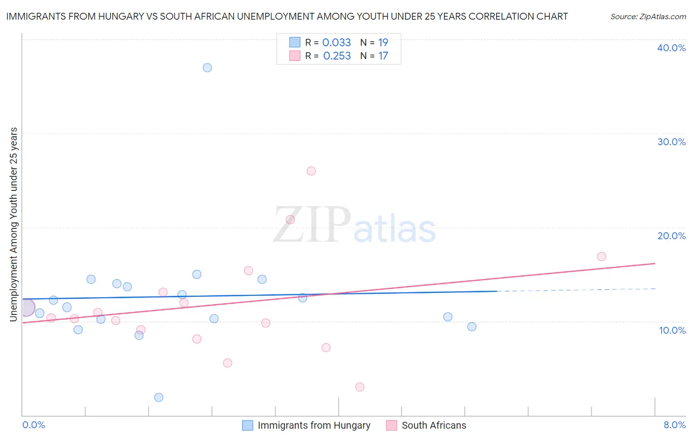 Immigrants from Hungary vs South African Unemployment Among Youth under 25 years
