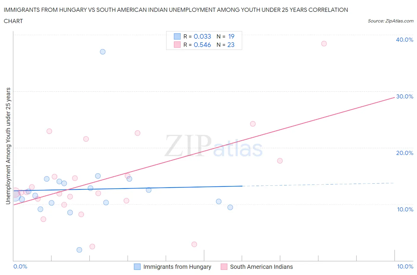 Immigrants from Hungary vs South American Indian Unemployment Among Youth under 25 years