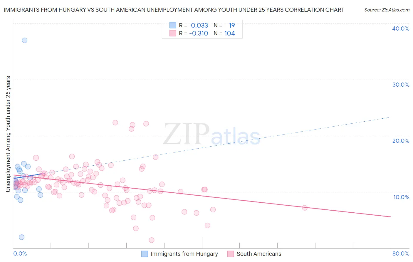 Immigrants from Hungary vs South American Unemployment Among Youth under 25 years
