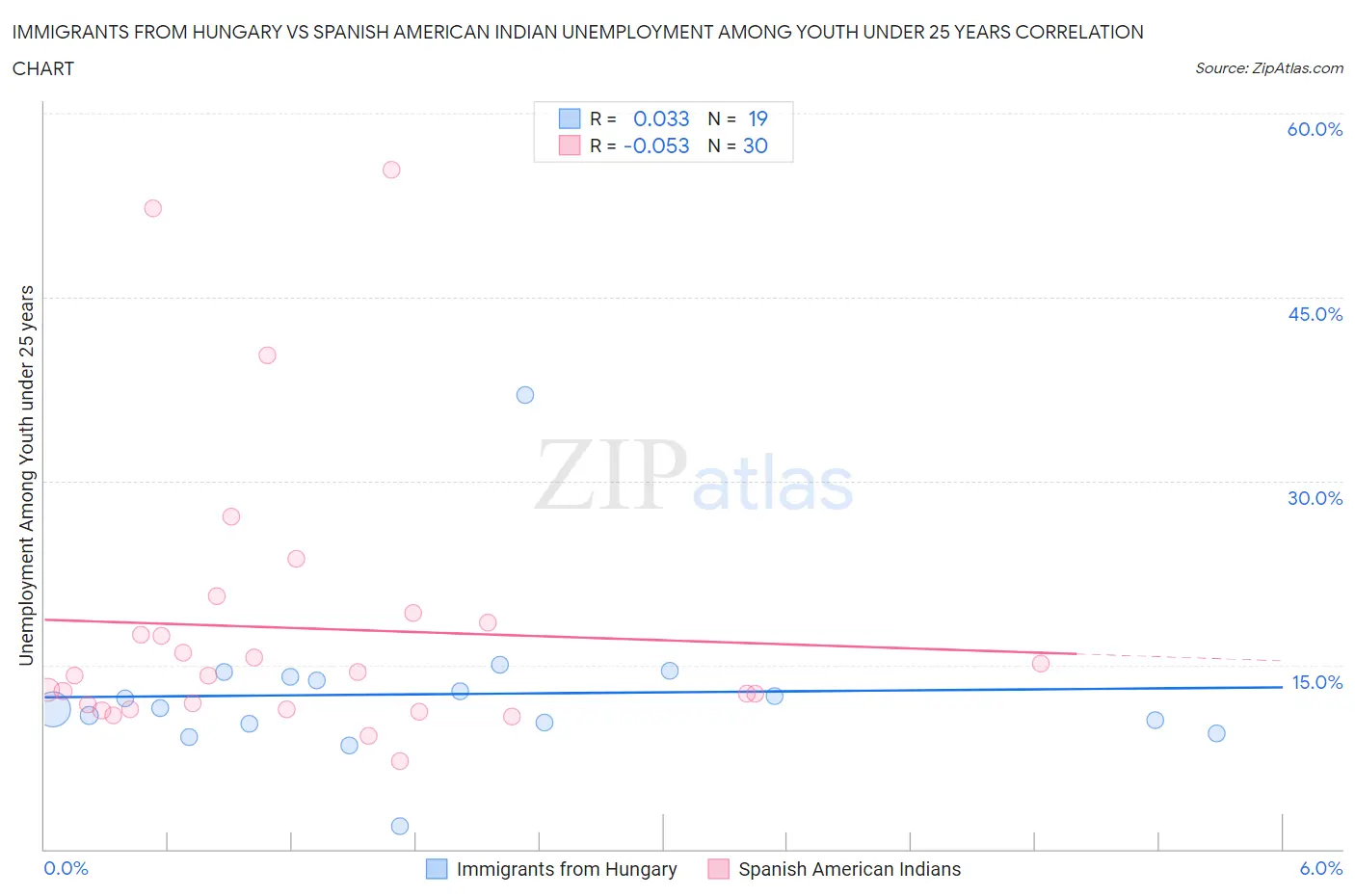 Immigrants from Hungary vs Spanish American Indian Unemployment Among Youth under 25 years