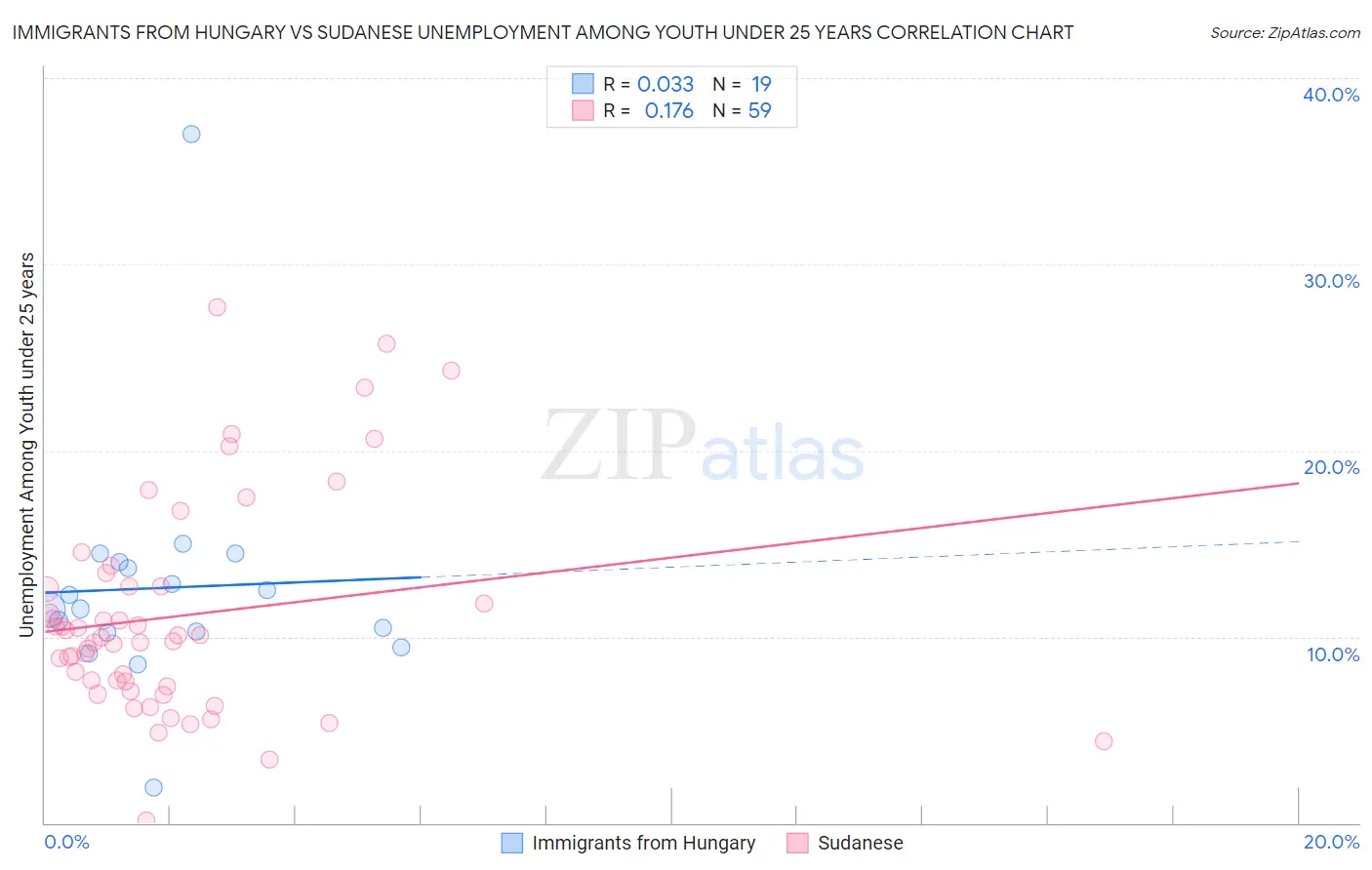 Immigrants from Hungary vs Sudanese Unemployment Among Youth under 25 years