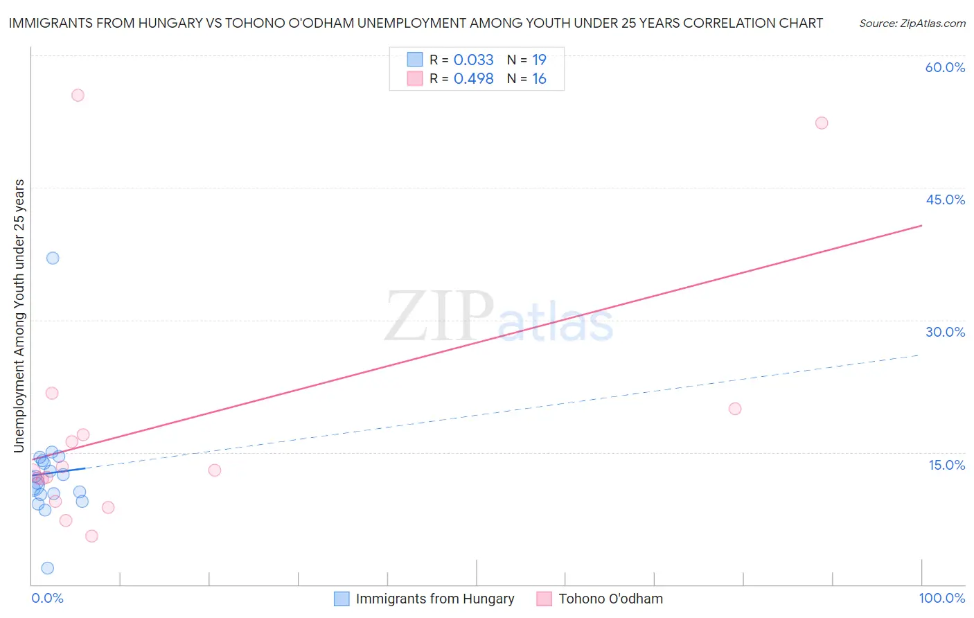 Immigrants from Hungary vs Tohono O'odham Unemployment Among Youth under 25 years