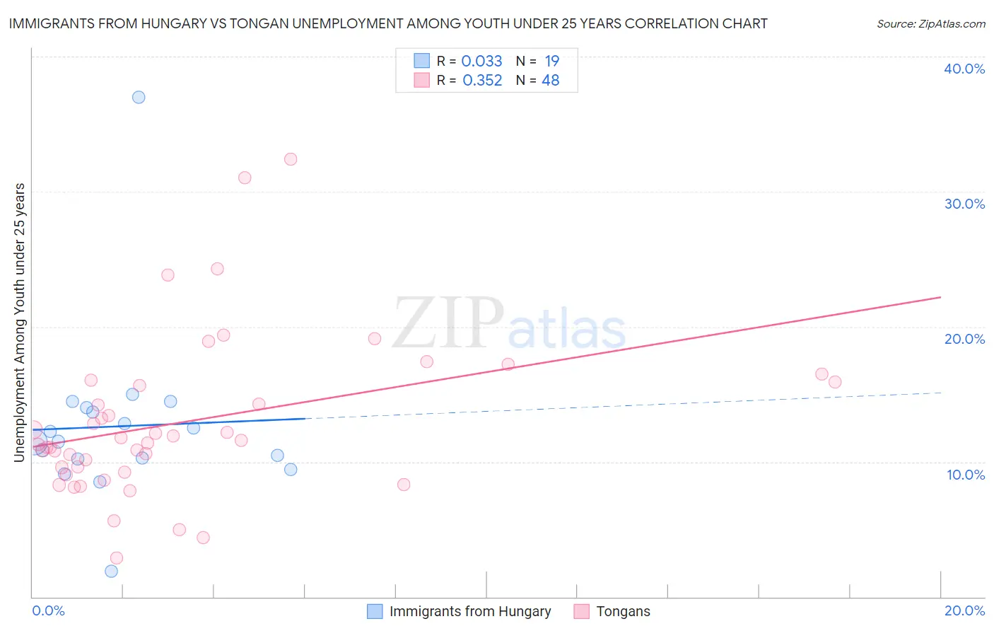 Immigrants from Hungary vs Tongan Unemployment Among Youth under 25 years