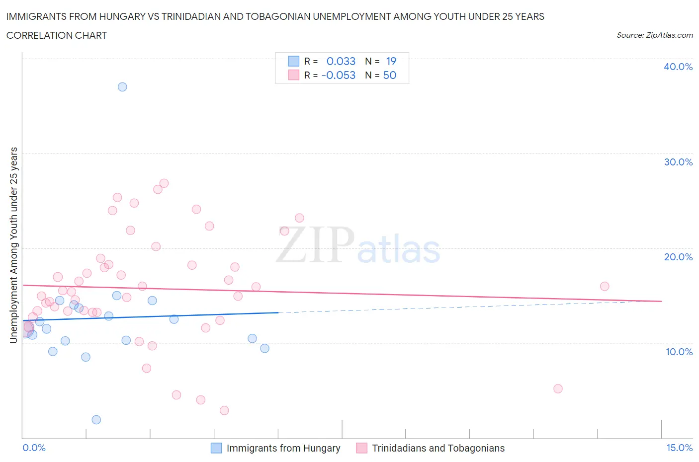 Immigrants from Hungary vs Trinidadian and Tobagonian Unemployment Among Youth under 25 years