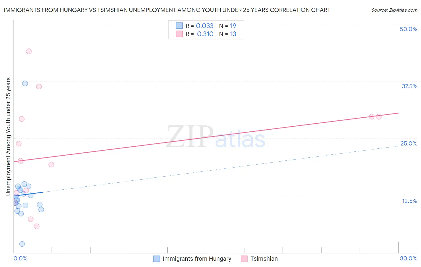 Immigrants from Hungary vs Tsimshian Unemployment Among Youth under 25 years