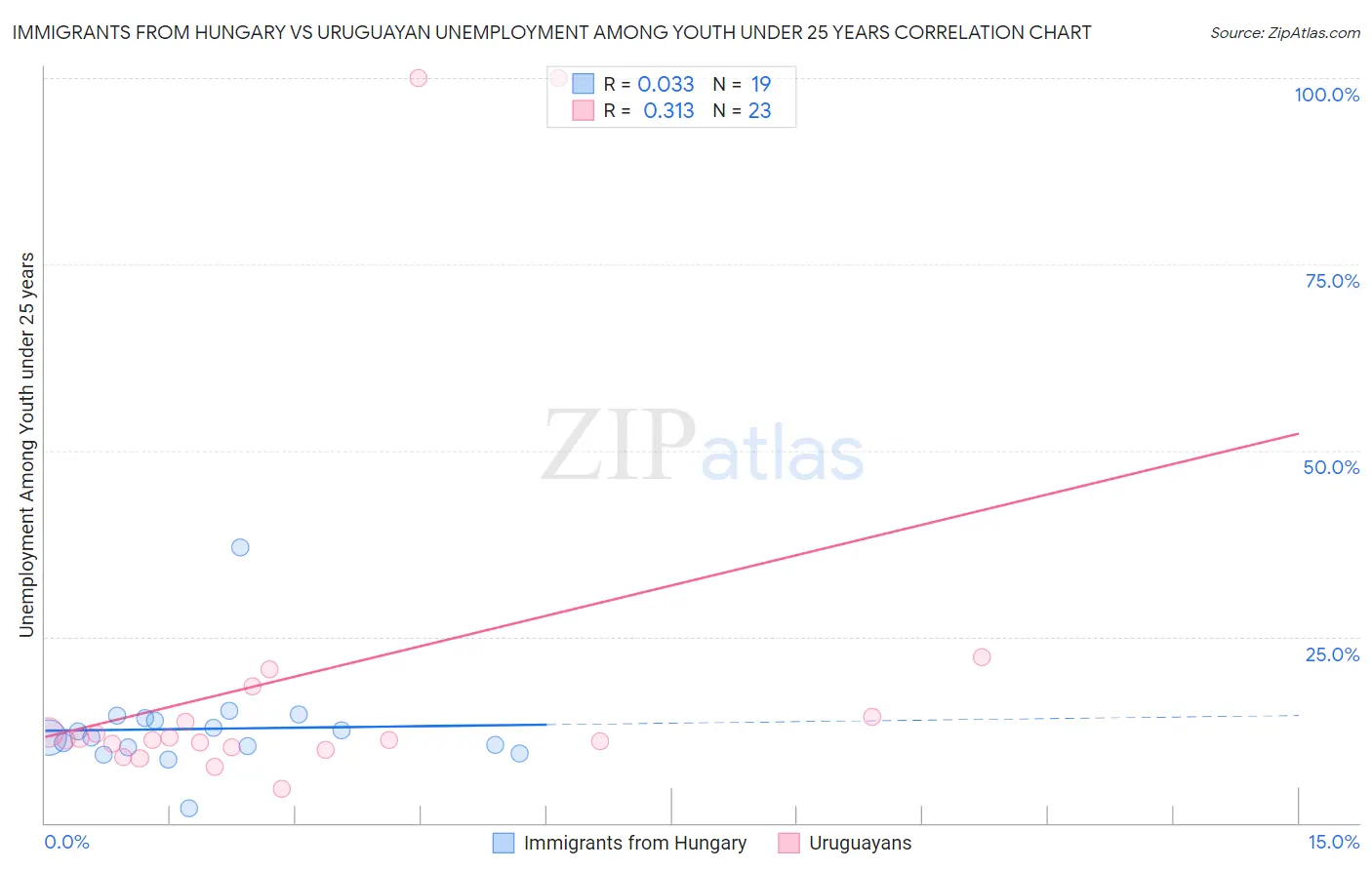 Immigrants from Hungary vs Uruguayan Unemployment Among Youth under 25 years