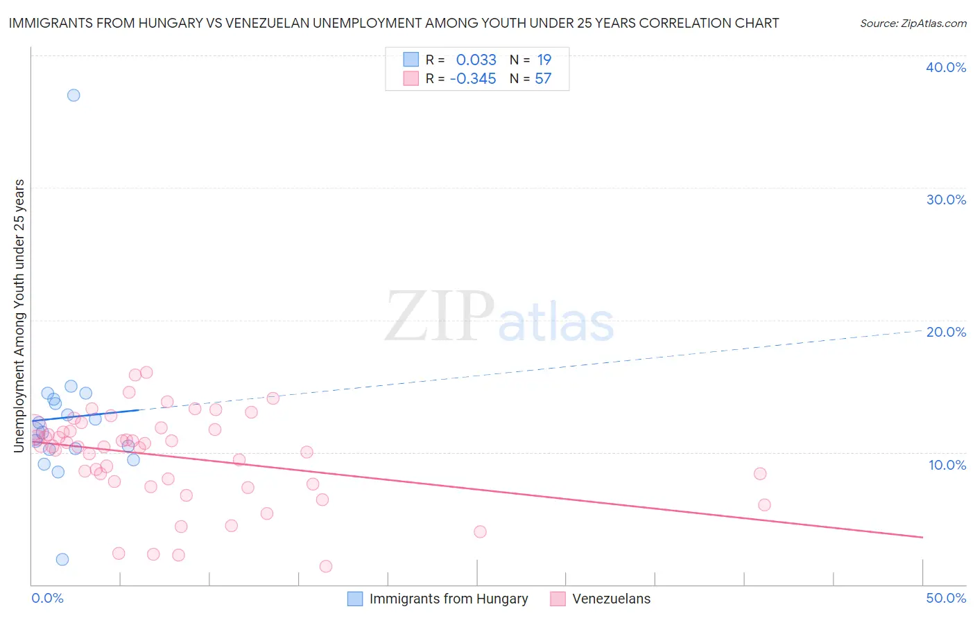 Immigrants from Hungary vs Venezuelan Unemployment Among Youth under 25 years
