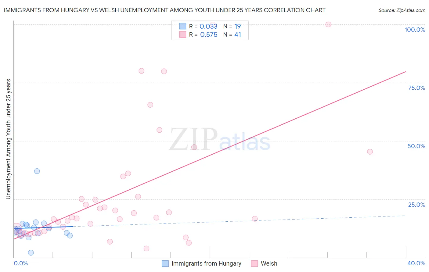 Immigrants from Hungary vs Welsh Unemployment Among Youth under 25 years