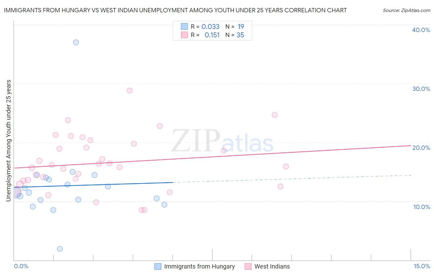 Immigrants from Hungary vs West Indian Unemployment Among Youth under 25 years