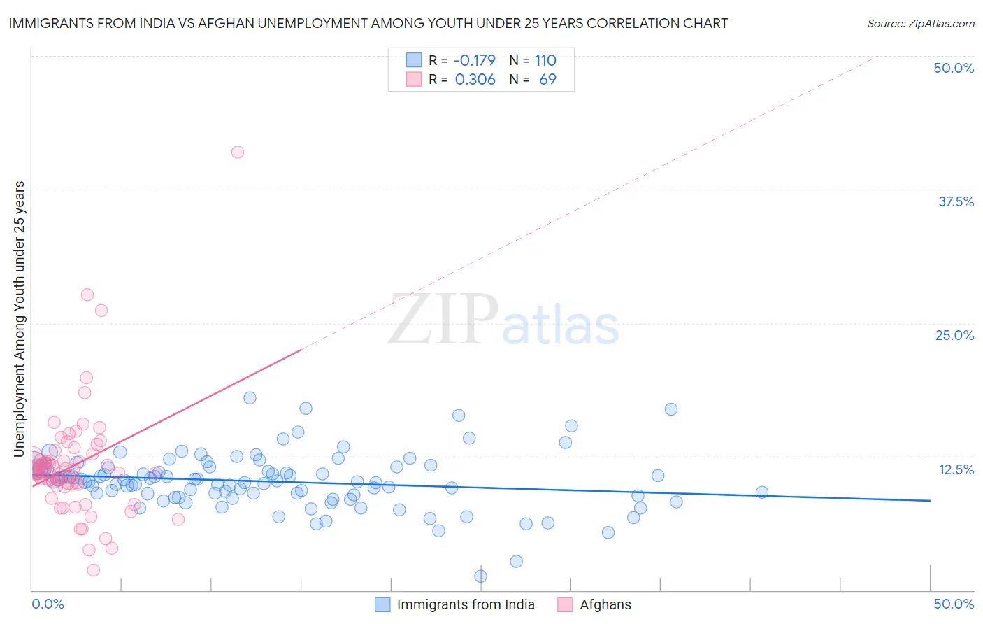 Immigrants from India vs Afghan Unemployment Among Youth under 25 years