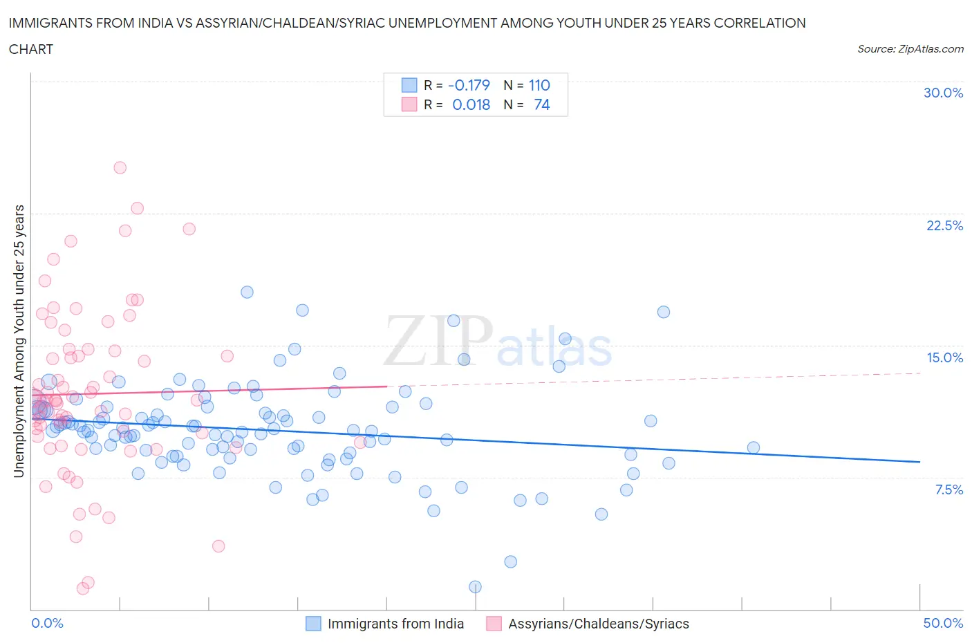 Immigrants from India vs Assyrian/Chaldean/Syriac Unemployment Among Youth under 25 years