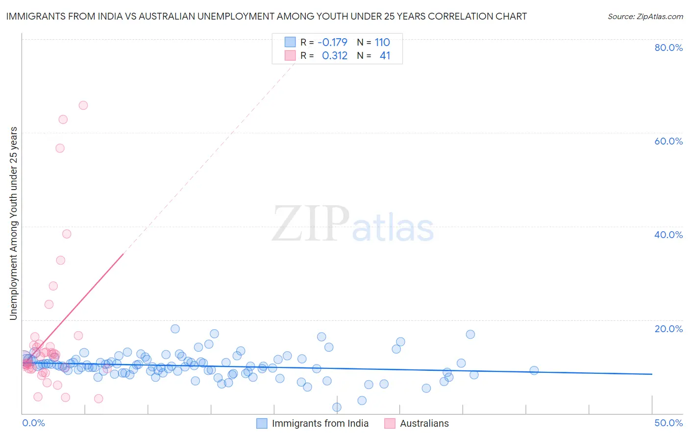 Immigrants from India vs Australian Unemployment Among Youth under 25 years