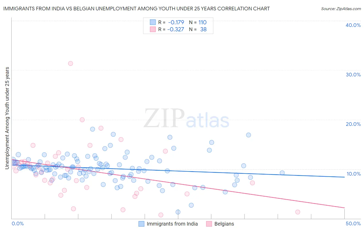 Immigrants from India vs Belgian Unemployment Among Youth under 25 years