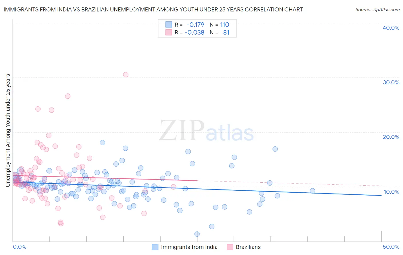 Immigrants from India vs Brazilian Unemployment Among Youth under 25 years