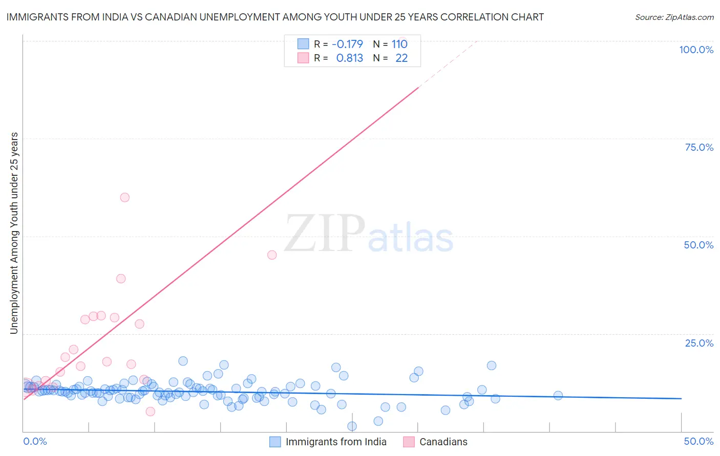 Immigrants from India vs Canadian Unemployment Among Youth under 25 years