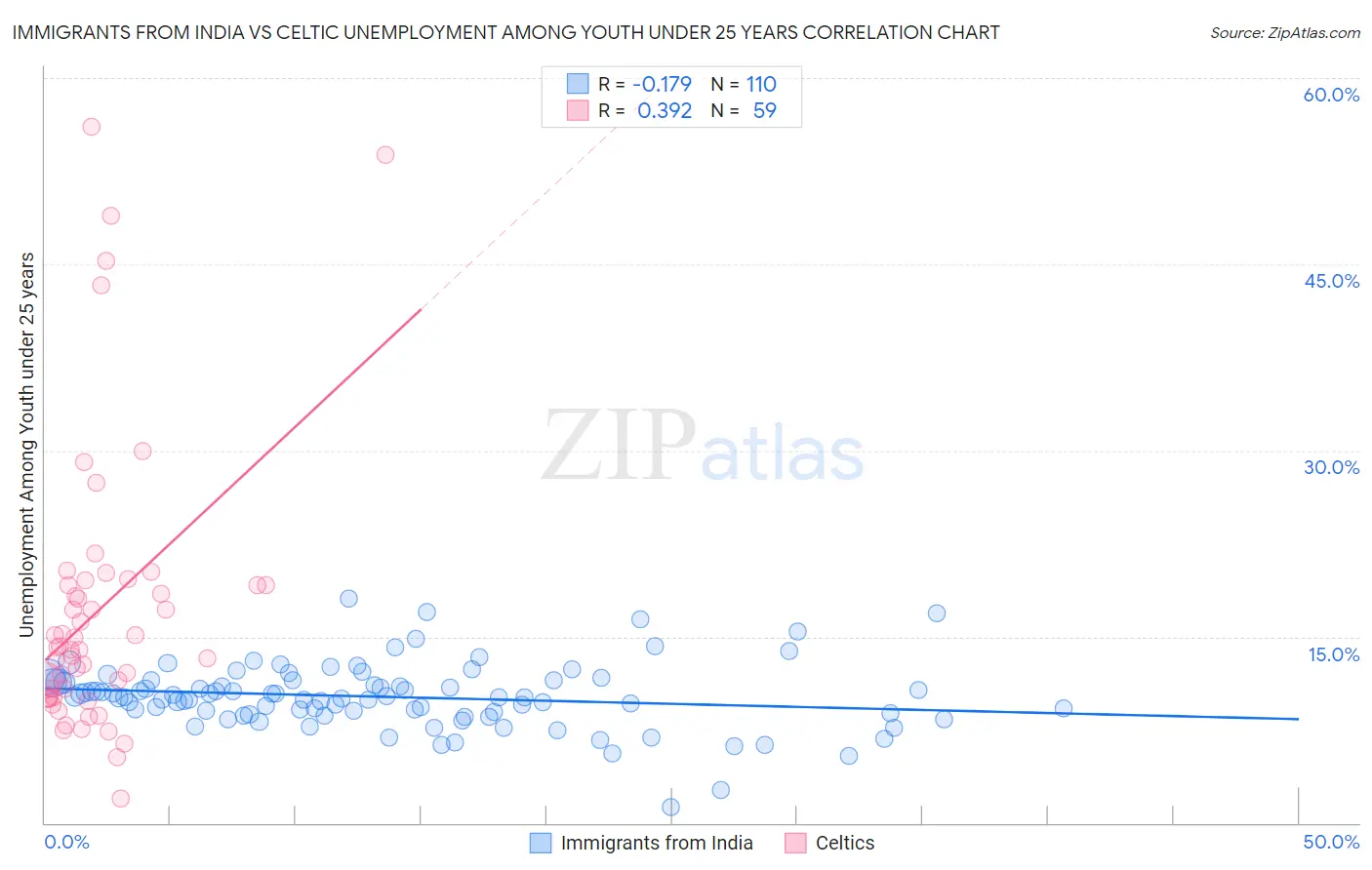 Immigrants from India vs Celtic Unemployment Among Youth under 25 years