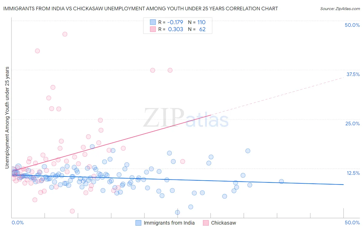 Immigrants from India vs Chickasaw Unemployment Among Youth under 25 years