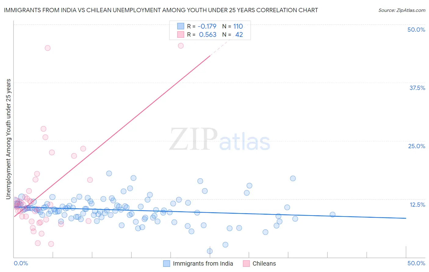 Immigrants from India vs Chilean Unemployment Among Youth under 25 years