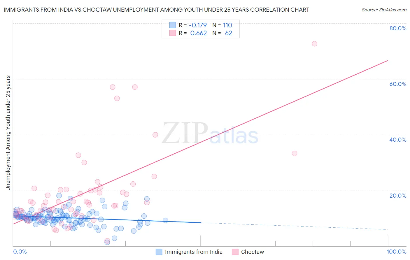 Immigrants from India vs Choctaw Unemployment Among Youth under 25 years