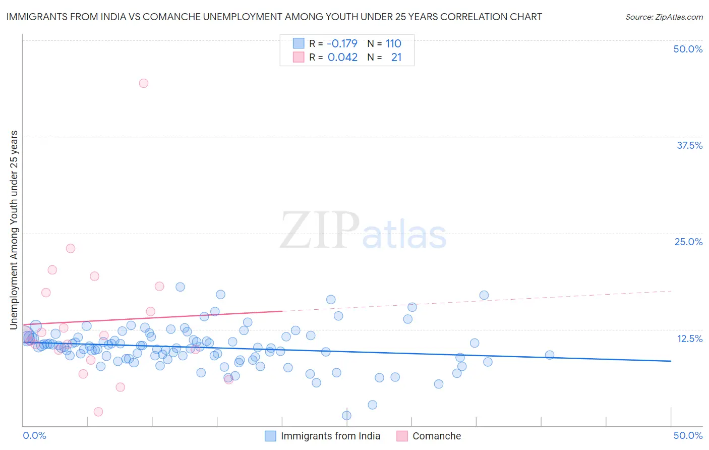 Immigrants from India vs Comanche Unemployment Among Youth under 25 years