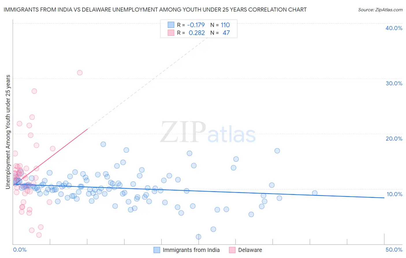 Immigrants from India vs Delaware Unemployment Among Youth under 25 years