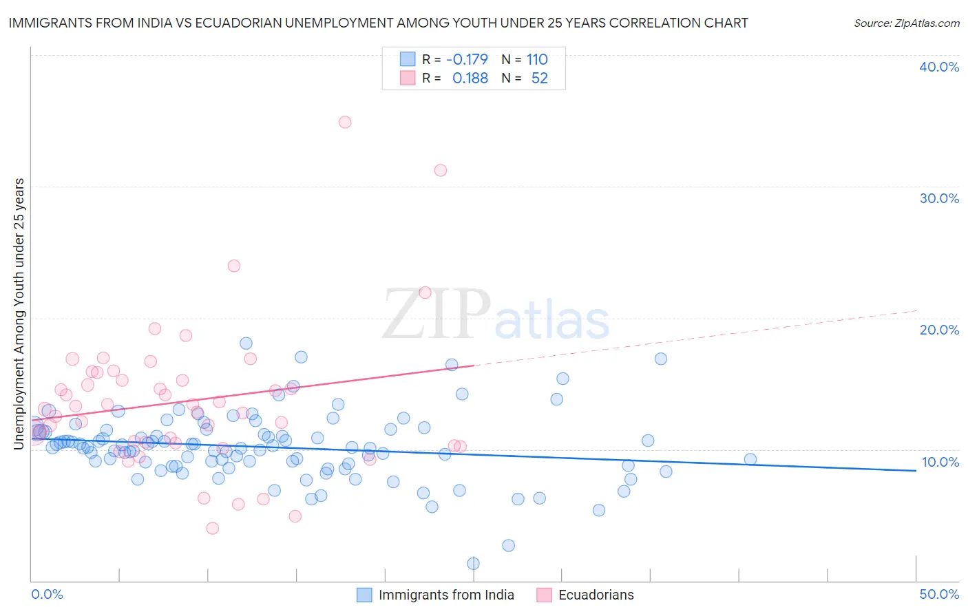 Immigrants from India vs Ecuadorian Unemployment Among Youth under 25 years