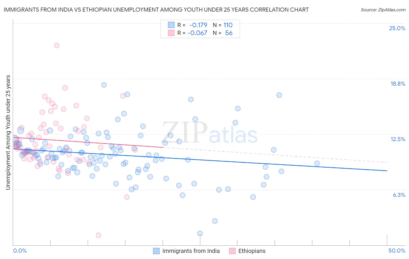 Immigrants from India vs Ethiopian Unemployment Among Youth under 25 years