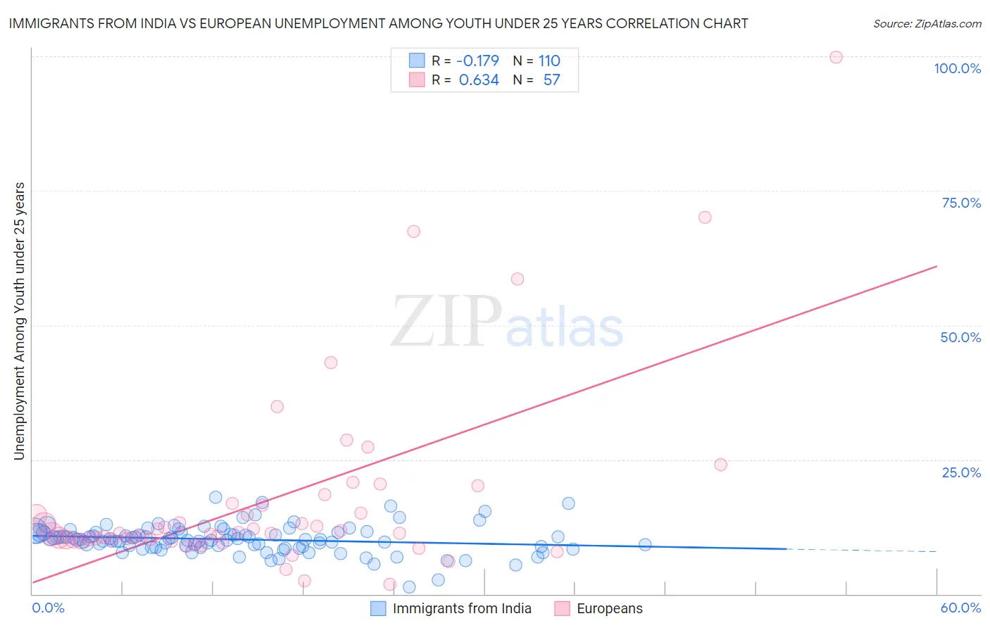 Immigrants from India vs European Unemployment Among Youth under 25 years