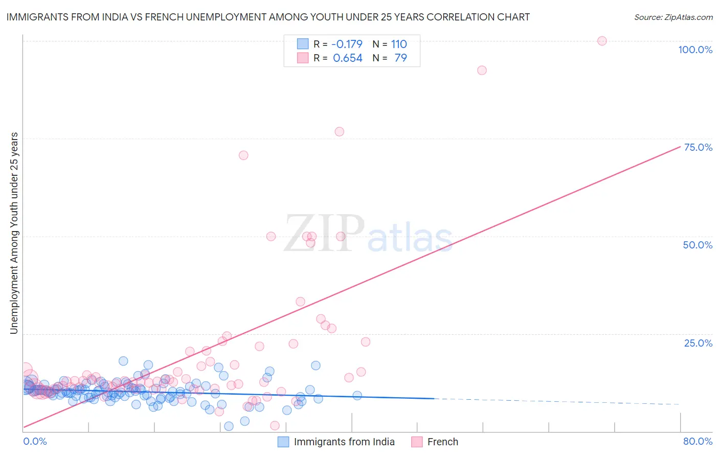 Immigrants from India vs French Unemployment Among Youth under 25 years