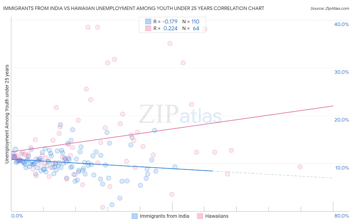 Immigrants from India vs Hawaiian Unemployment Among Youth under 25 years