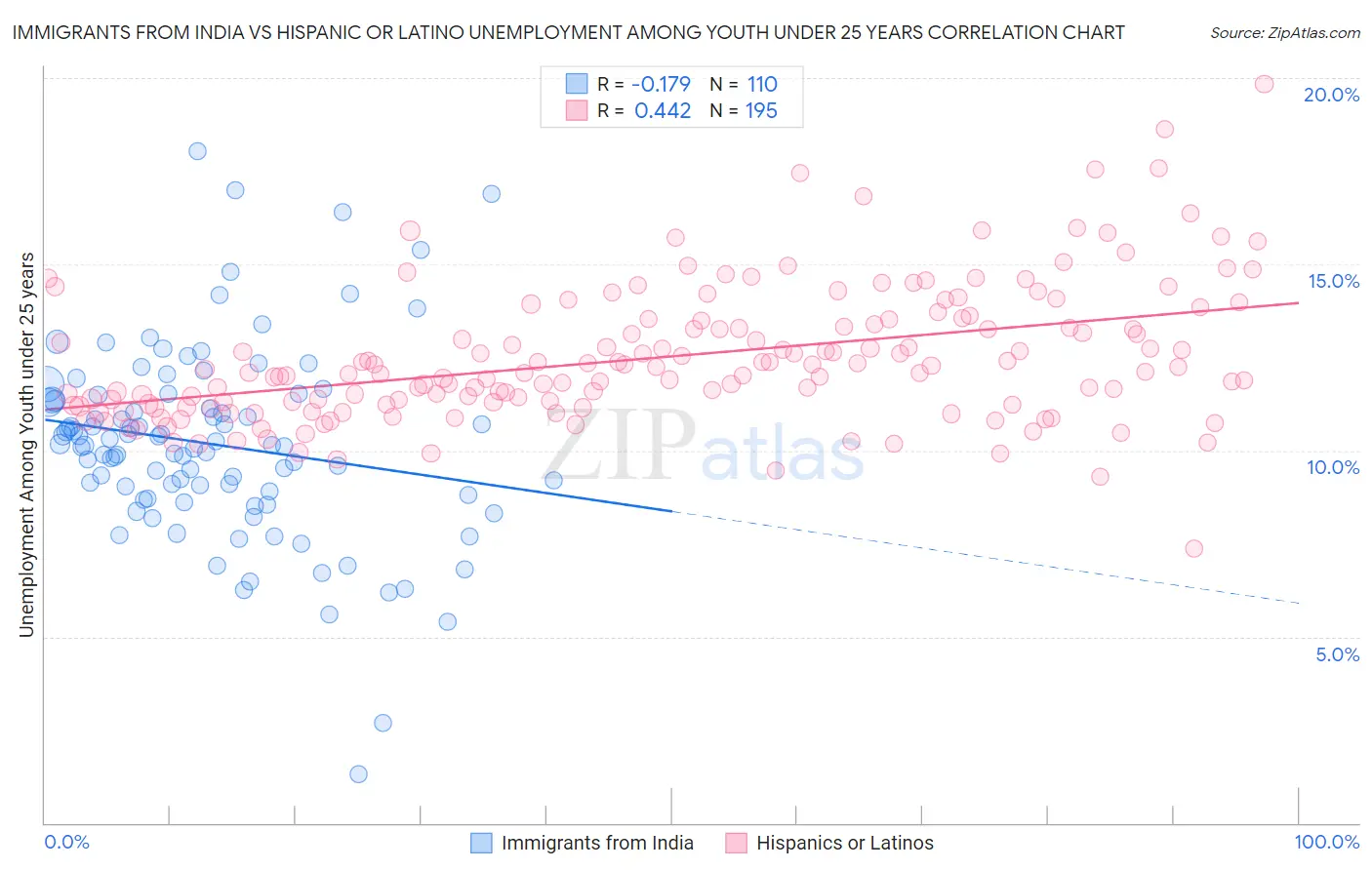 Immigrants from India vs Hispanic or Latino Unemployment Among Youth under 25 years