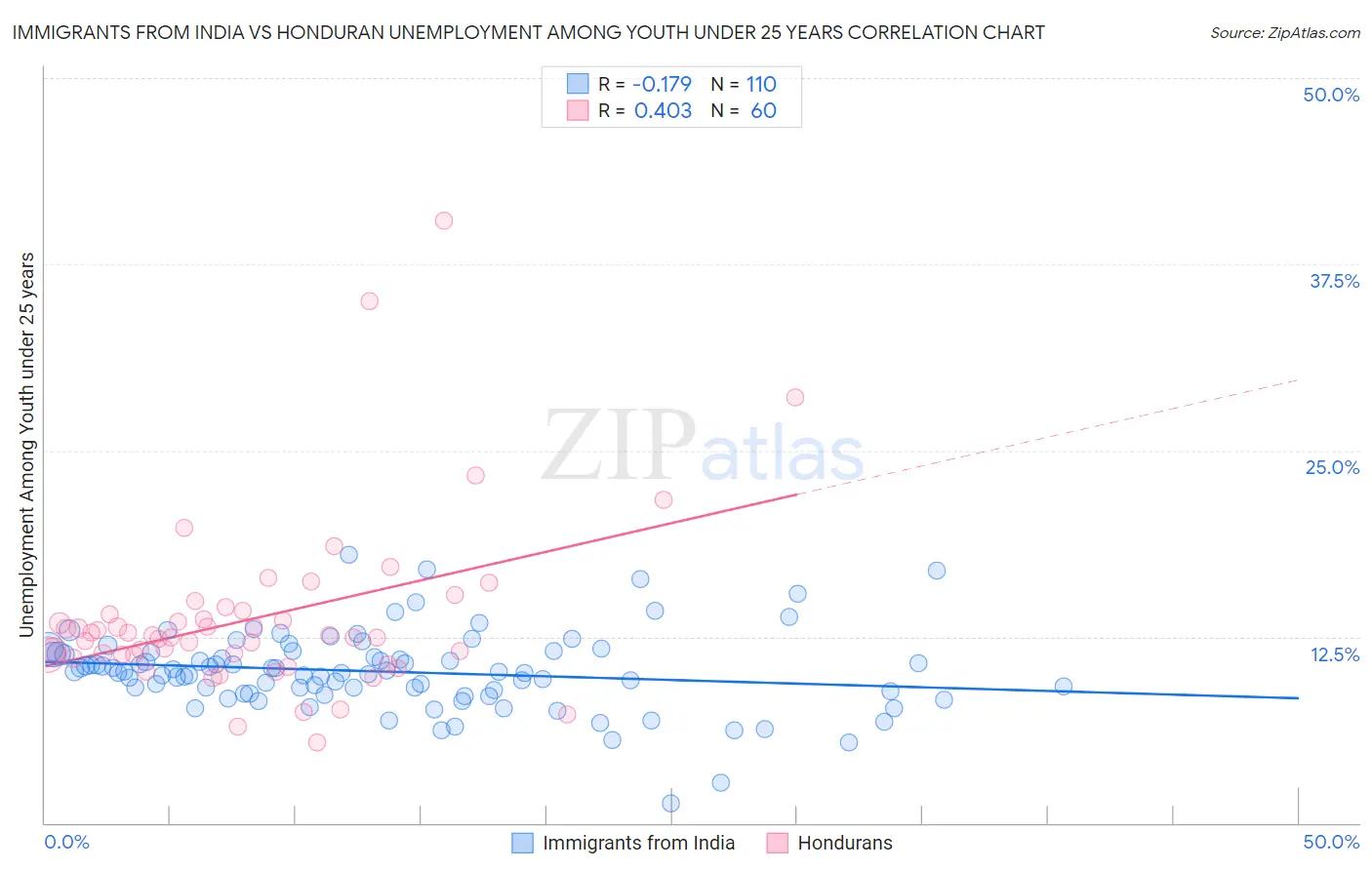 Immigrants from India vs Honduran Unemployment Among Youth under 25 years