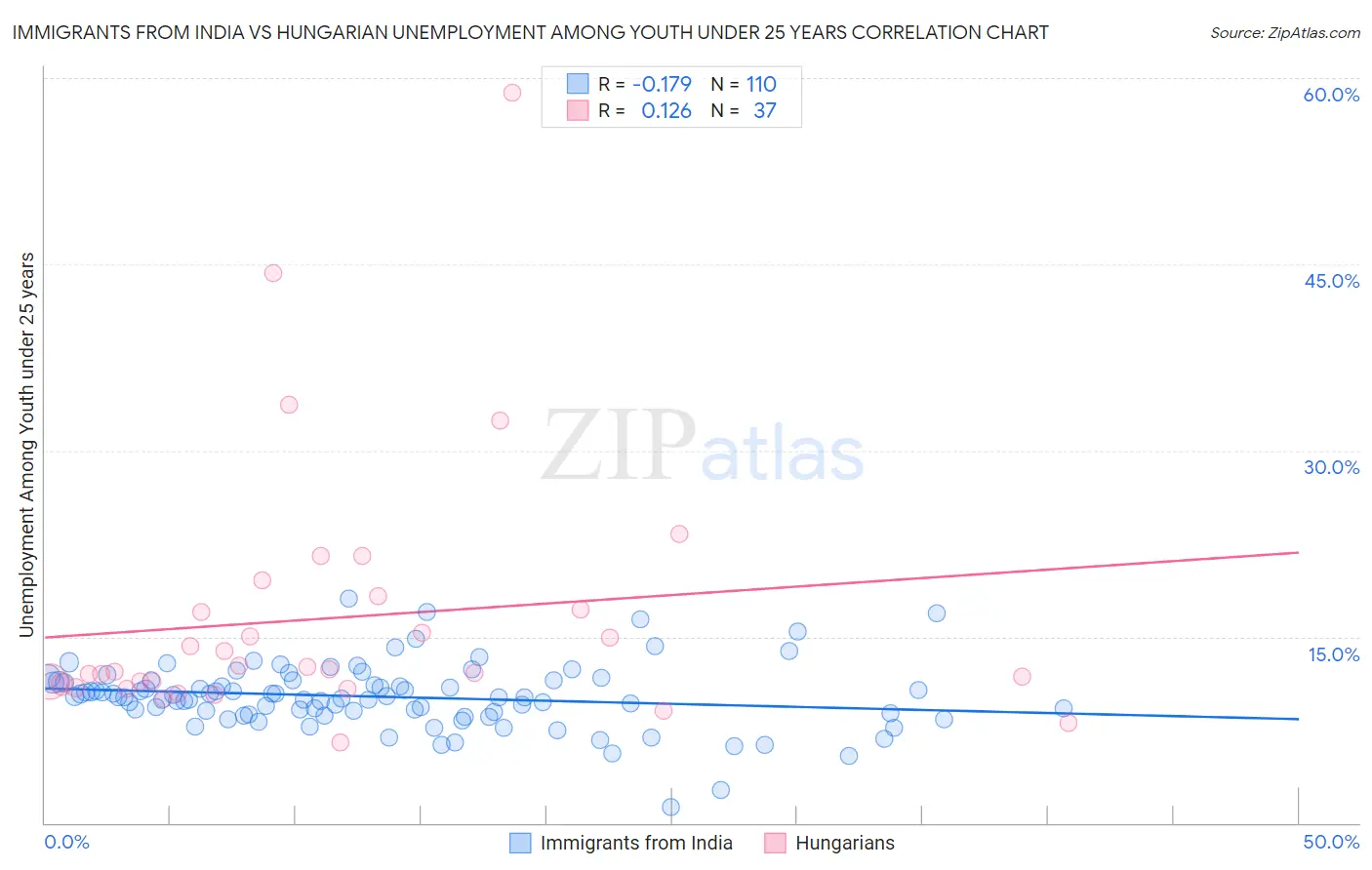 Immigrants from India vs Hungarian Unemployment Among Youth under 25 years