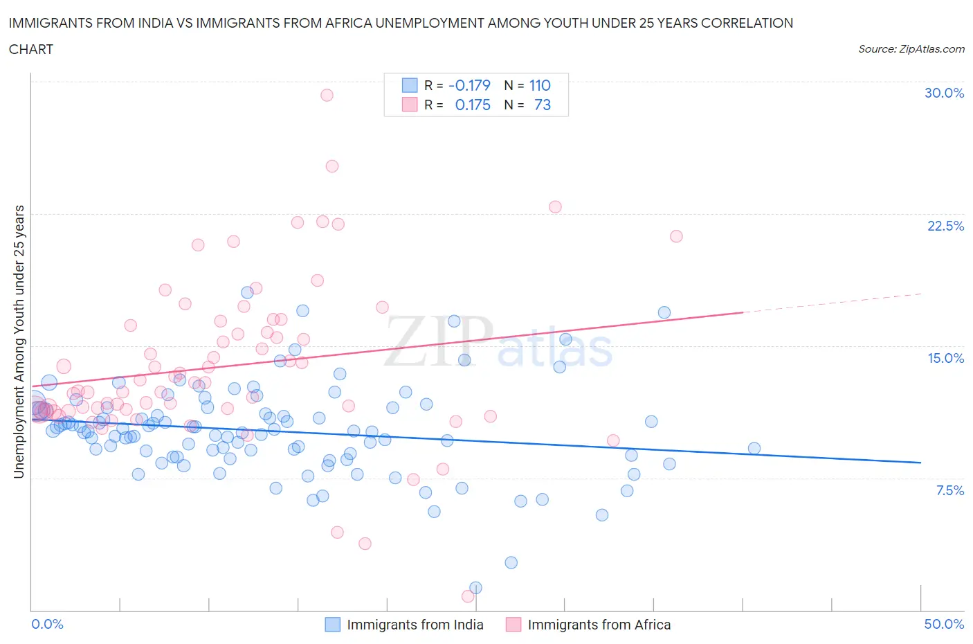 Immigrants from India vs Immigrants from Africa Unemployment Among Youth under 25 years