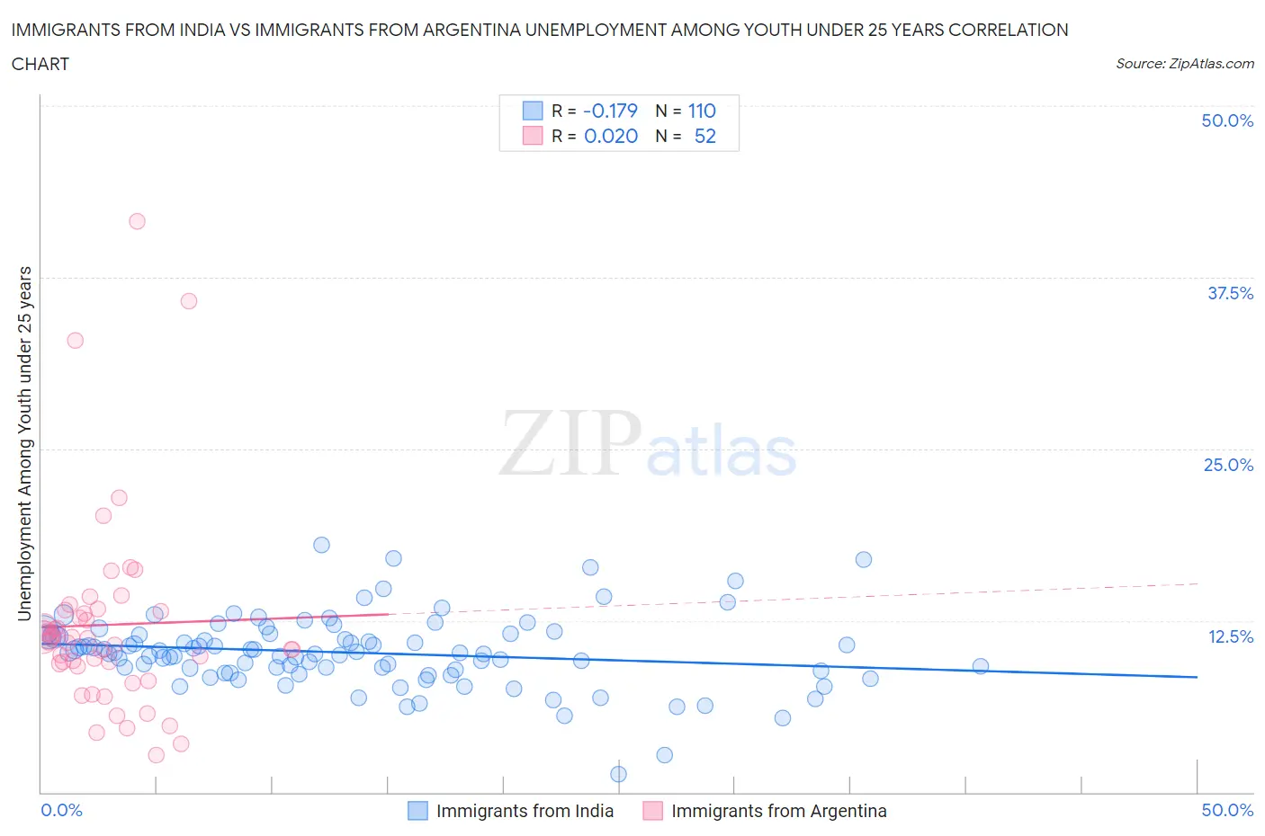 Immigrants from India vs Immigrants from Argentina Unemployment Among Youth under 25 years