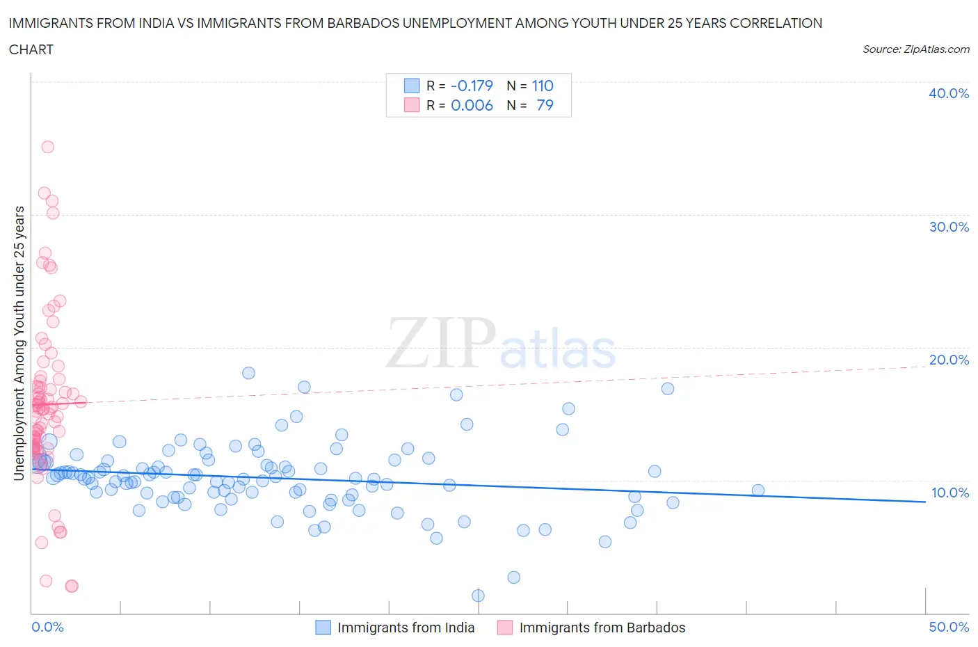 Immigrants from India vs Immigrants from Barbados Unemployment Among Youth under 25 years