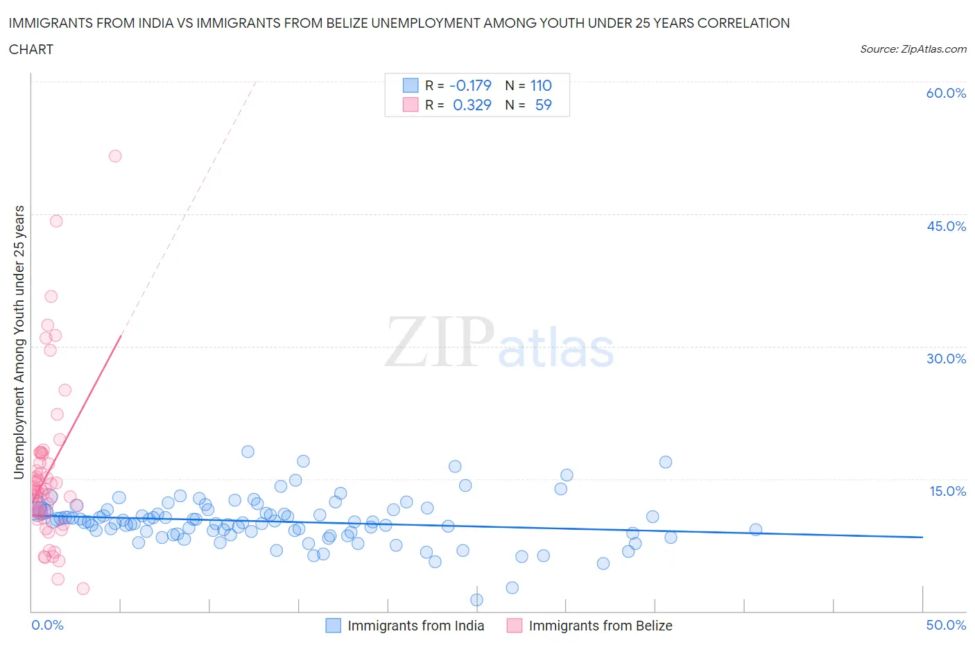 Immigrants from India vs Immigrants from Belize Unemployment Among Youth under 25 years