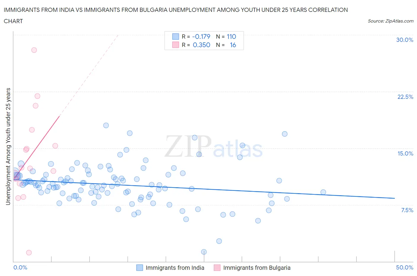 Immigrants from India vs Immigrants from Bulgaria Unemployment Among Youth under 25 years